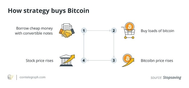 How strategy buys Bitcoin